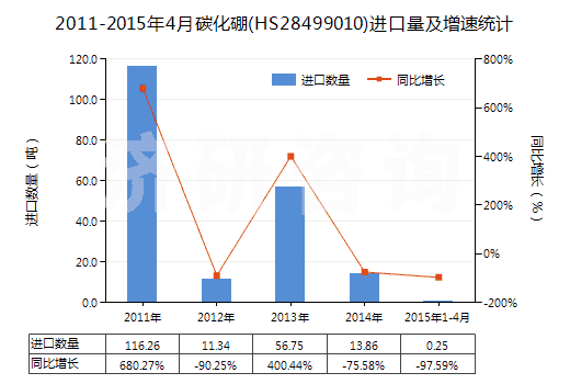 2011-2015年4月碳化硼(HS28499010)進口量及增速統(tǒng)計